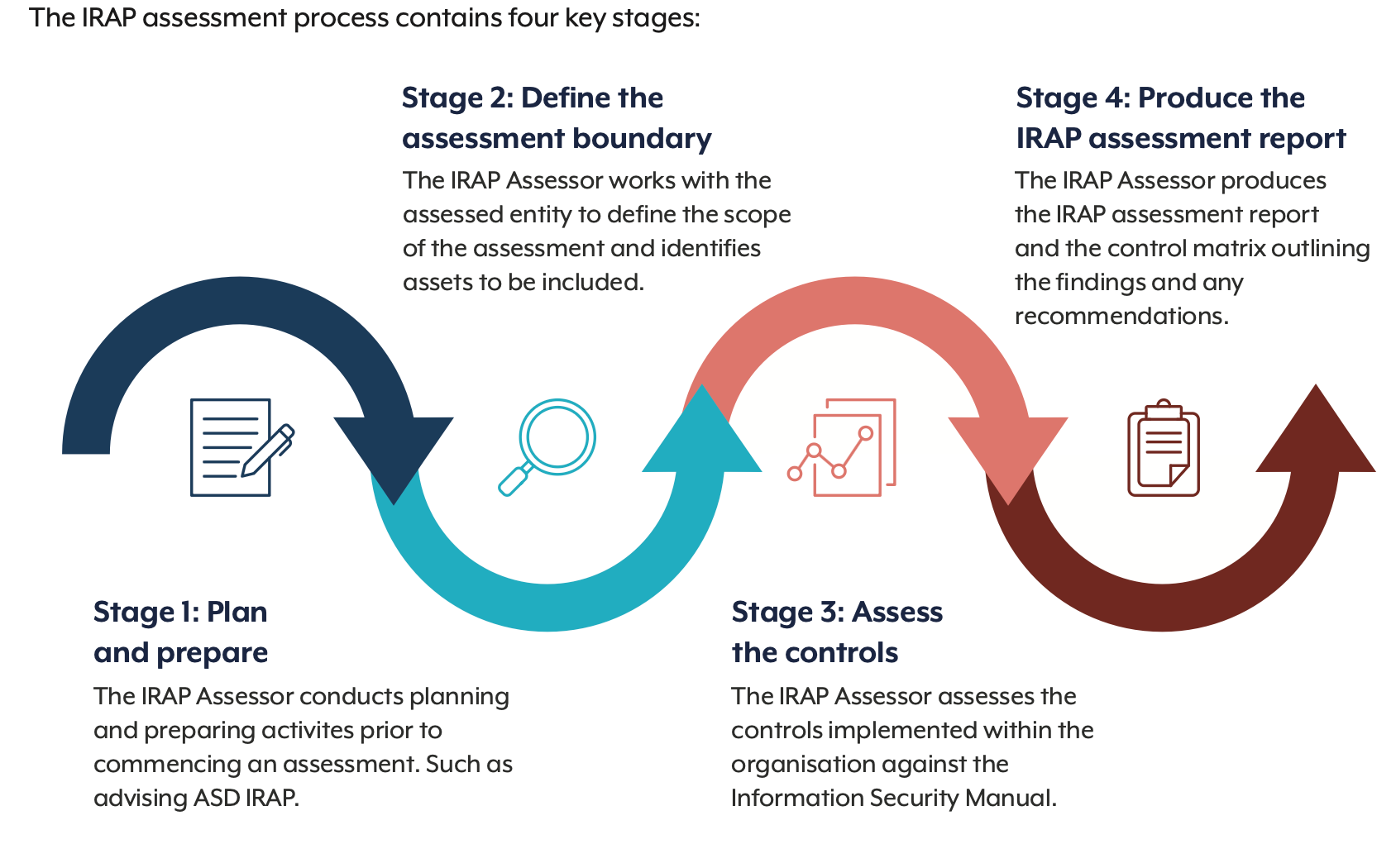 IRAP Assessments