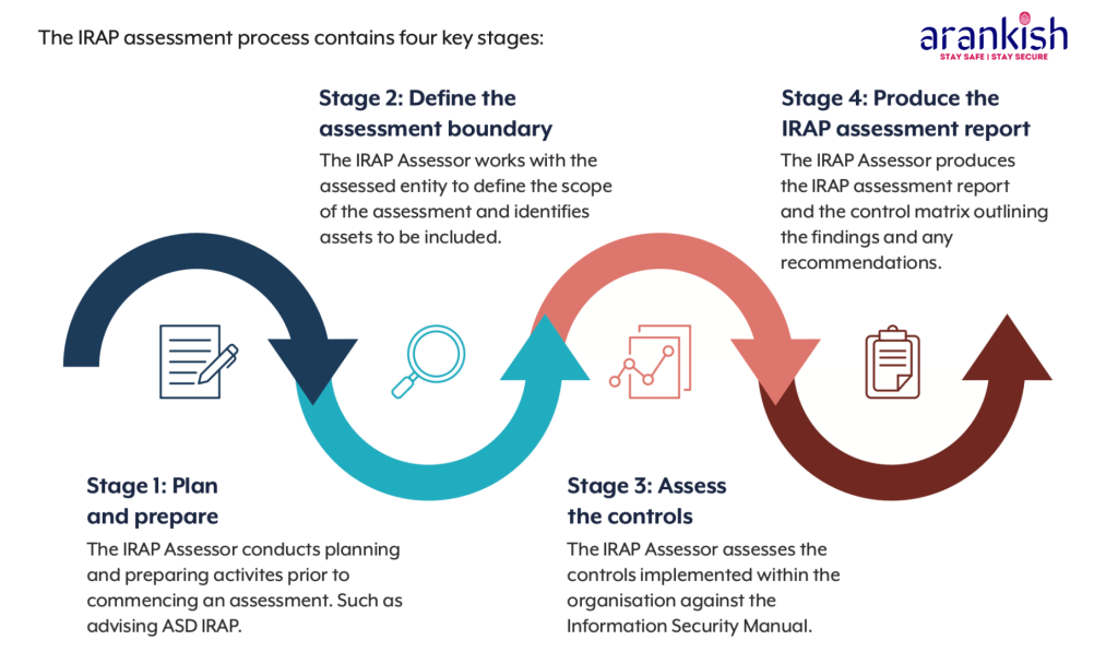 IRAP Assessment Process